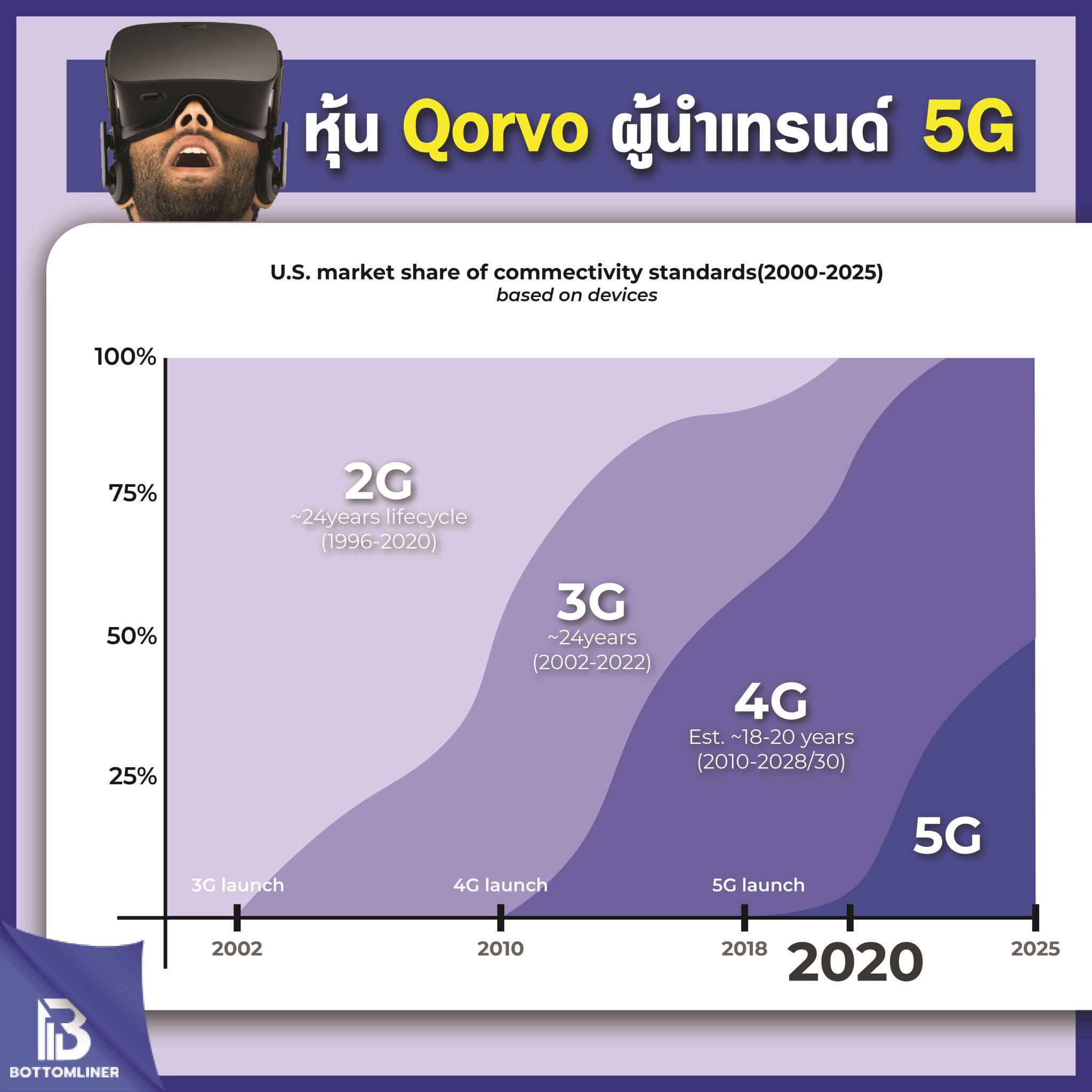 ราคาหุ้น Qorvo สร้างผลตอบแทน 1 เด้ง นับตั้งแต่เดือนมีนาคม และบริษัทกำลังจะได้ประโยชน์มหาศาลจากการเร่งติดตั้ง 5G ทั่วโลก