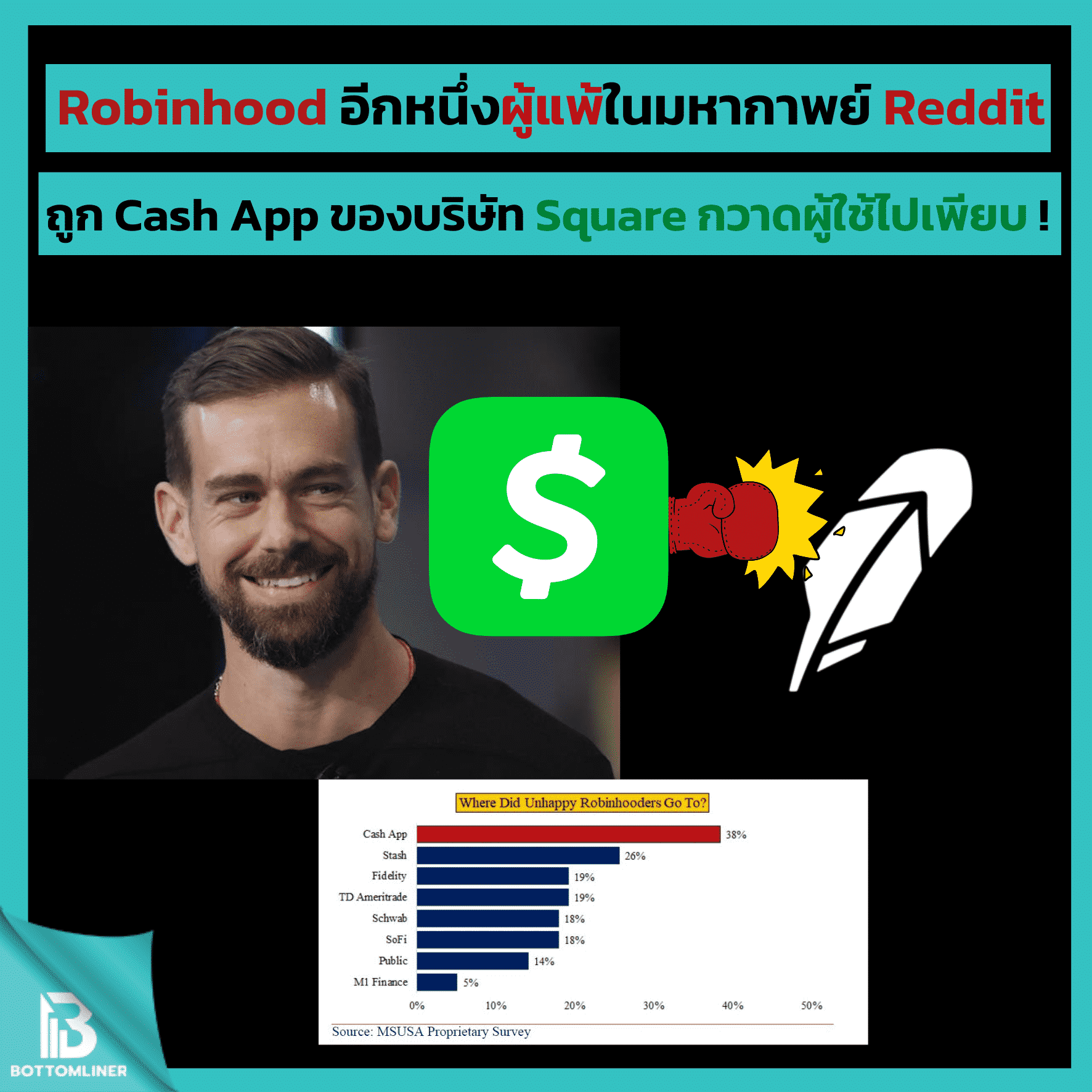 Robinhood อีกหนึ่งผู้แพ้ในมหากาพย์ Reddit ทำ Cash App ของบริษัท Square ได้ผลประโยชน์เต็ม