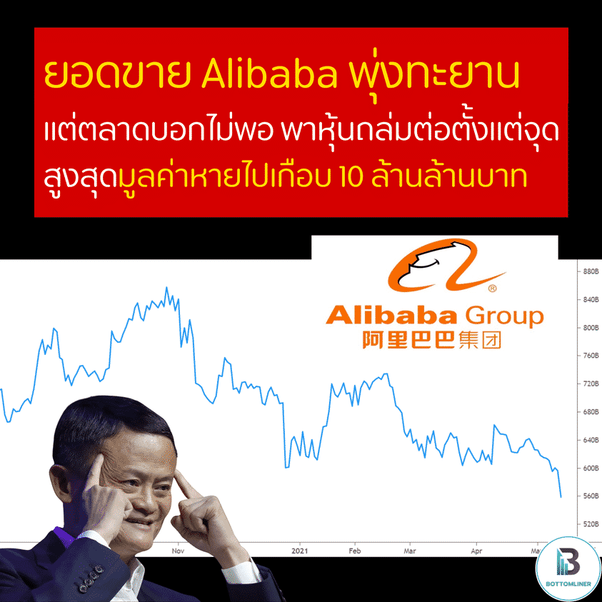 ยอดขาย Alibaba พุ่งทะยาน แต่ตลาดบอกไม่พอ พาหุ้นถล่มต่อตั้งแต่จุดสูงสุดมูลค่าหายไปเกือบ 10 ล้านล้านบาท