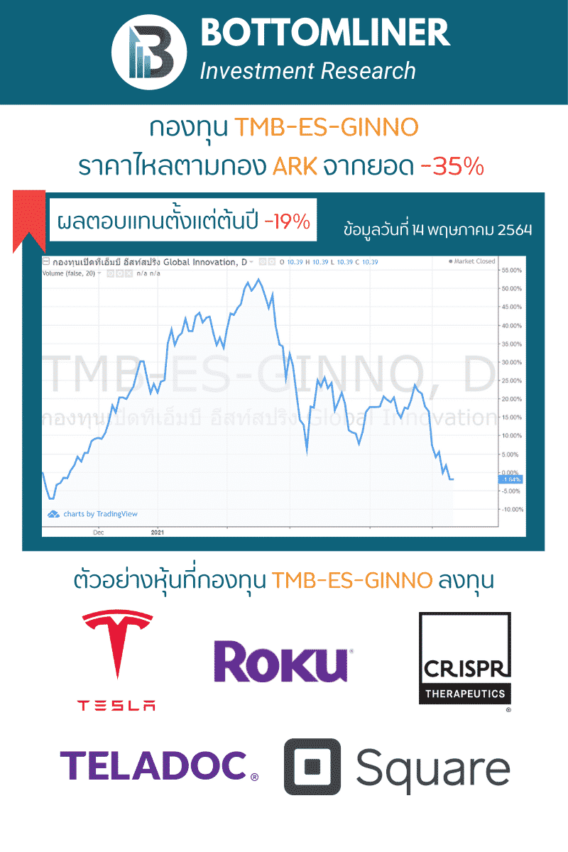 TMB-ES-GINNO ราคาไหลตามกอง ARK จากยอดดอยสูงสุด -35%