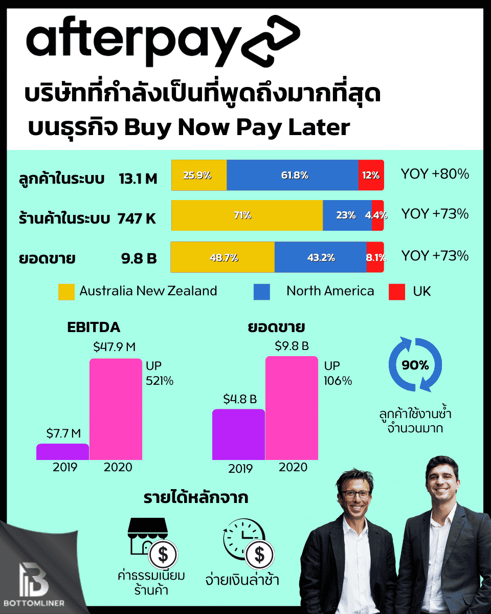 AfterPay (AFTPF)