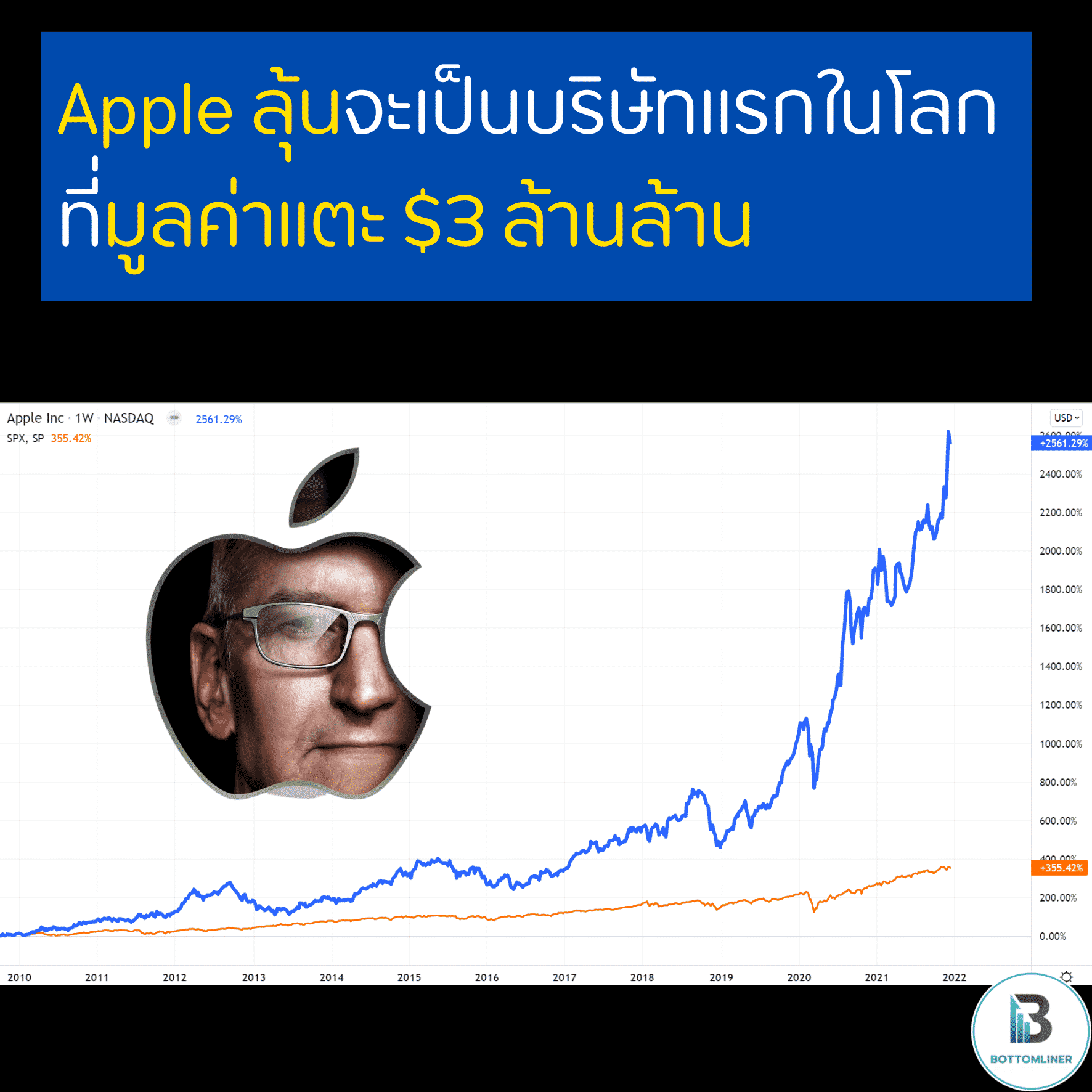 Apple ลุ้นจะเป็นบริษัทแรกในโลกที่มูลค่าแตะ $3 ล้านล้าน