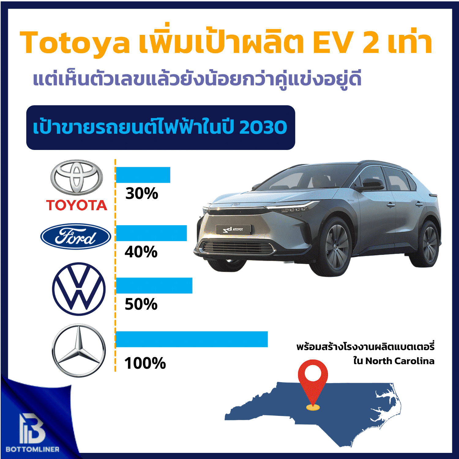 มาช้าดีกว่าไม่มา !! Toyota พลิกโฉมเน้นผลิต EV จำนวนมากในปี 2030