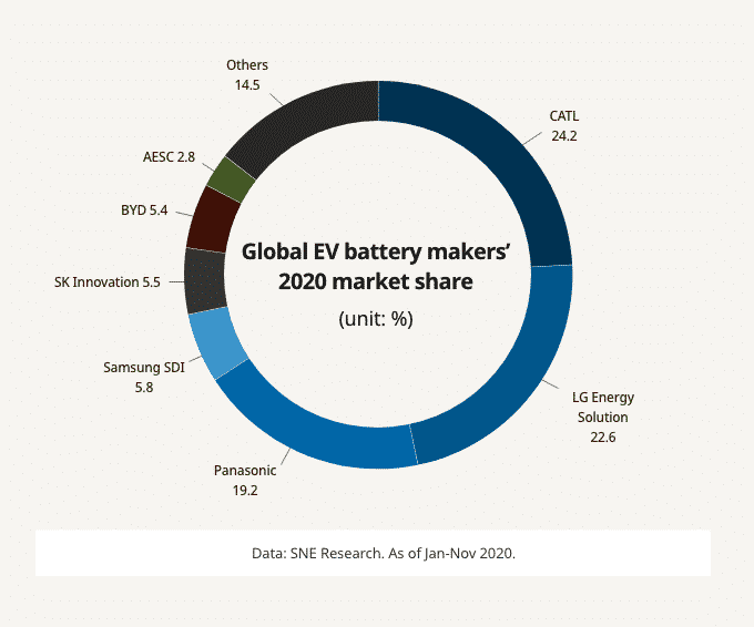 LG Energy ผู้ผลิตแบตรถ EV ใหญ่เป็นอันดับ 2 ของโลก เข้าตลาดหุ้นแล้ว
