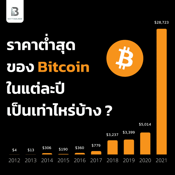ราคาต่ำสุดของ Bitcoin ในแต่ละปี เป็นเท่าไหร่บ้าง ?