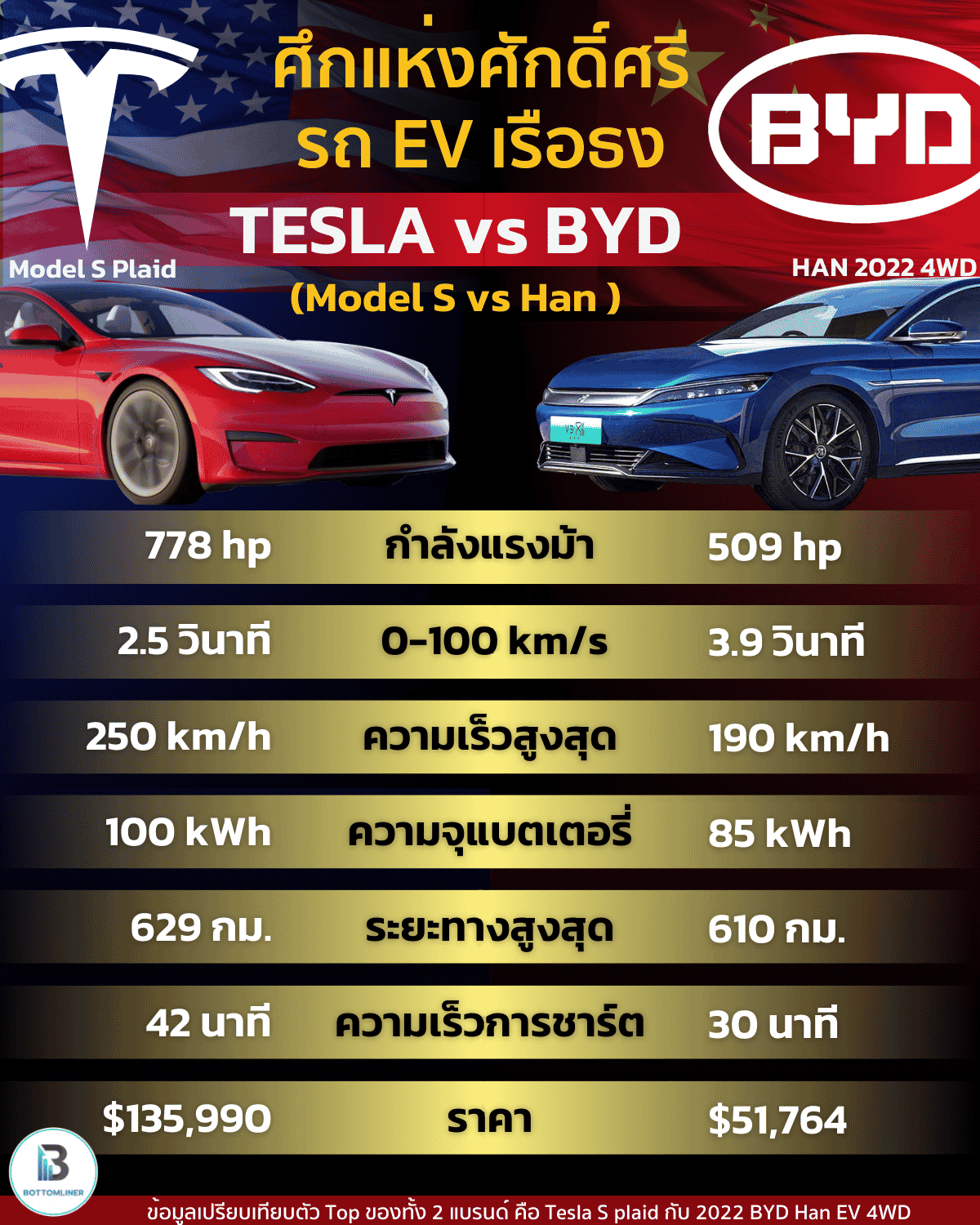 ศึกแห่งศักดิ์ศรี รถ EV เรือธง (Tesla S Plaid vs BYD 2022 Han 4WD)