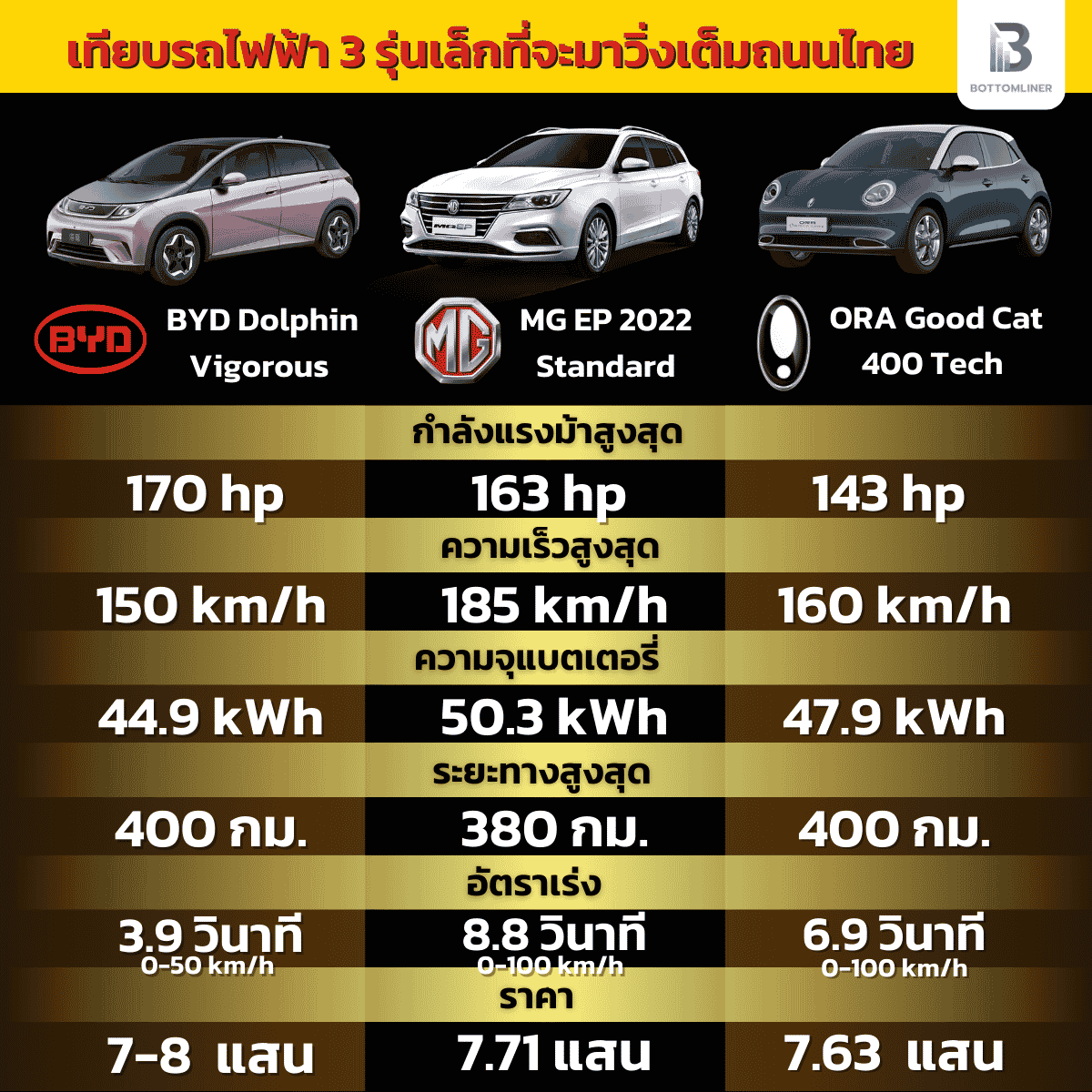 เปรียบเทียบ 3 รถไฟฟ้ารุ่นเล็กที่จะมาวิ่งเต็มถนนไทยเร็ว ๆ นี้ (BYD-MG-ORA)