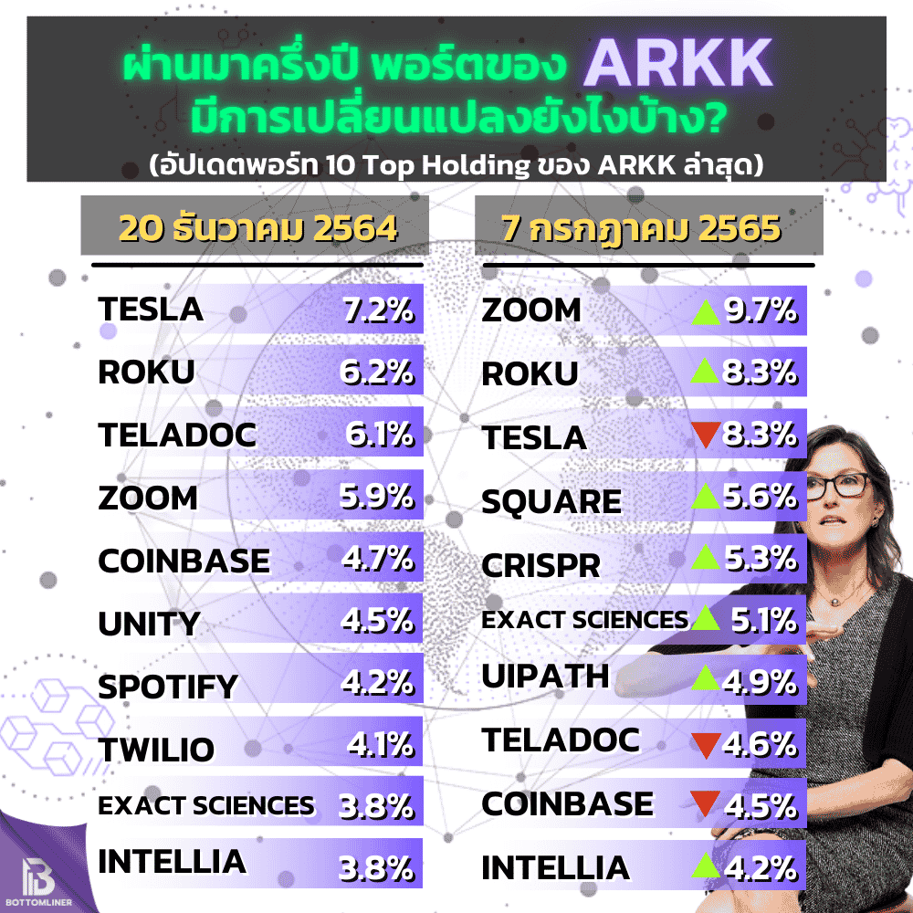 ผ่านมาครึ่งปี พอร์ตของ ARKK มีการเปลี่ยนแปลงยังไงบ้าง? อัปเดต Top 10 Holding ของ ARKK