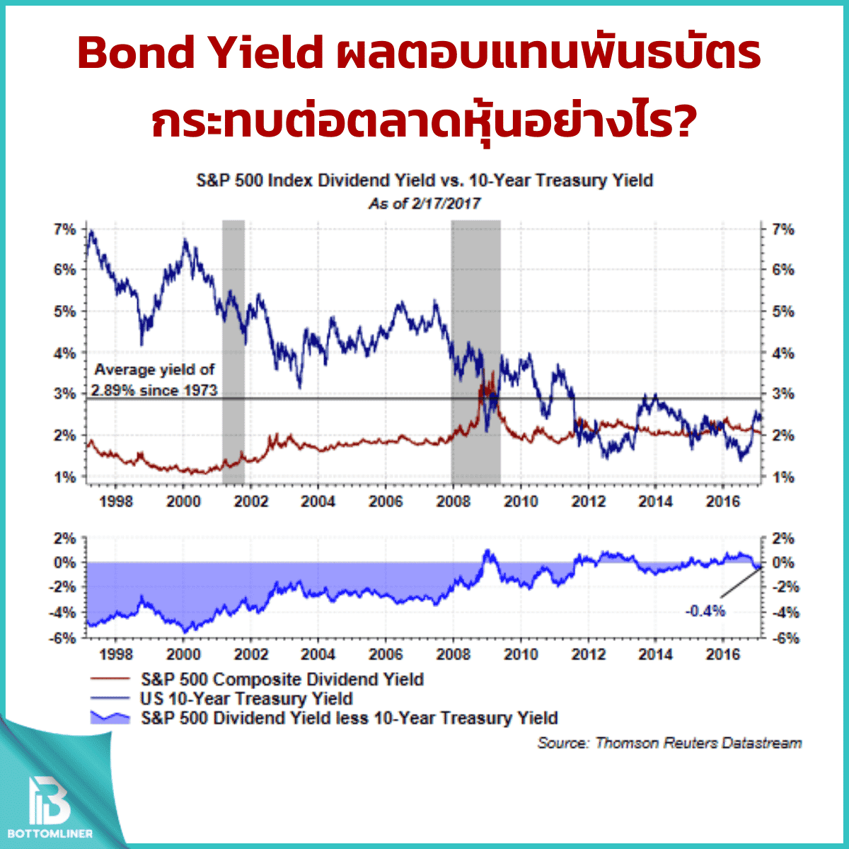 Bond Yield ผลตอบแทนพันธบัตร กระทบต่อตลาดหุ้นอย่างไร?