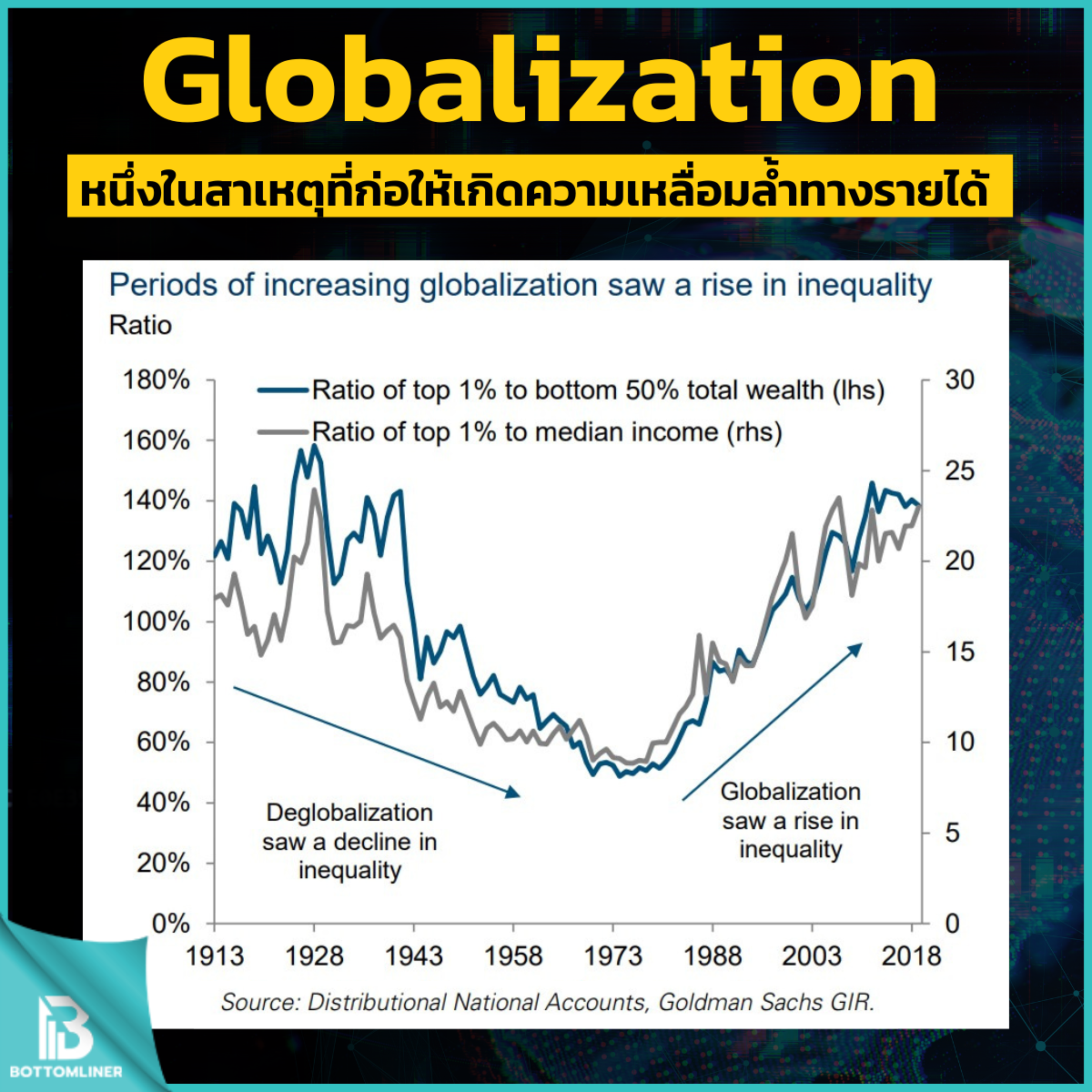Globalization หนึ่งในสาเหตุที่ก่อให้เกิดความเหลื่อมล้ำทางรายได้ (Income Inequality)
