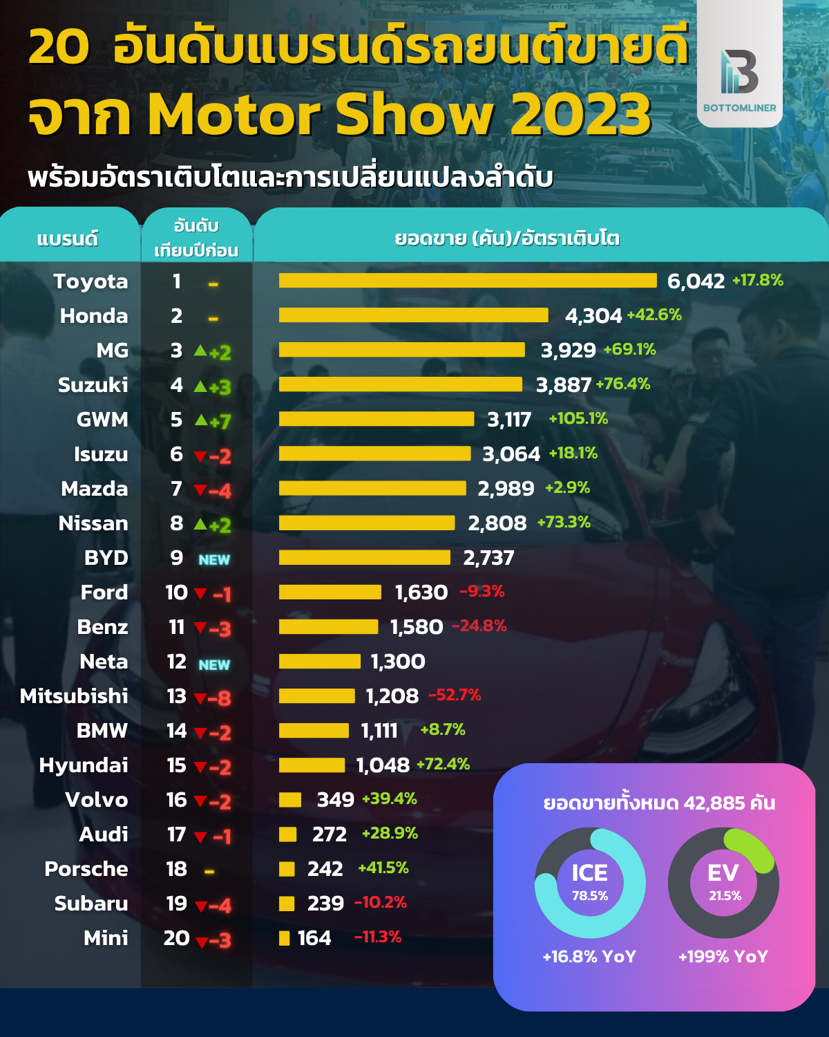 20 อันดับแบรนด์รถยนต์ขายดีจากงาน Motor Show 2023