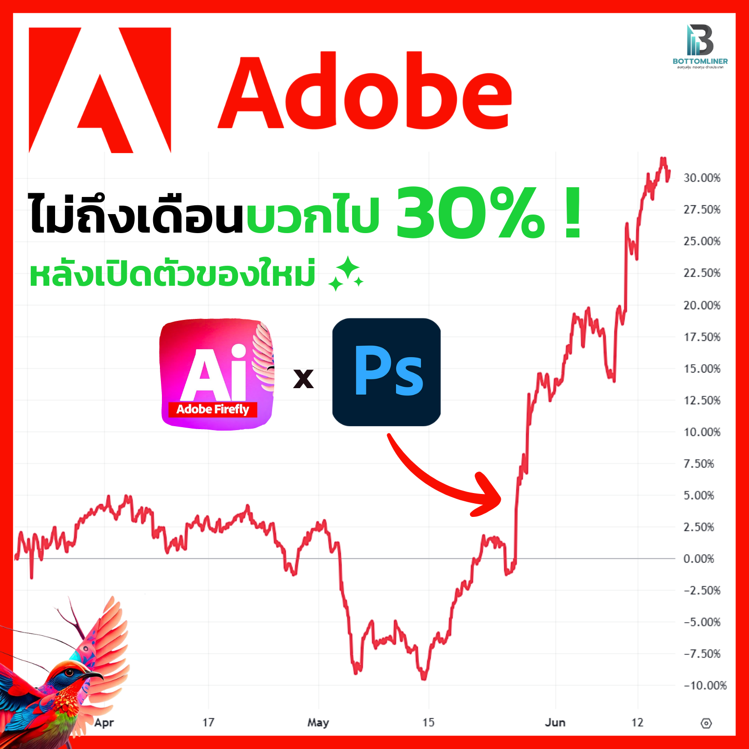 ไม่ถึงเดือนหุ้น Adobe บวกไป 30% แล้ว! หลังเริ่มใส่ AI มาให้ลองใช้ใน Photoshop ต่อจากนี้มีตามมาอีกเพียบ !  