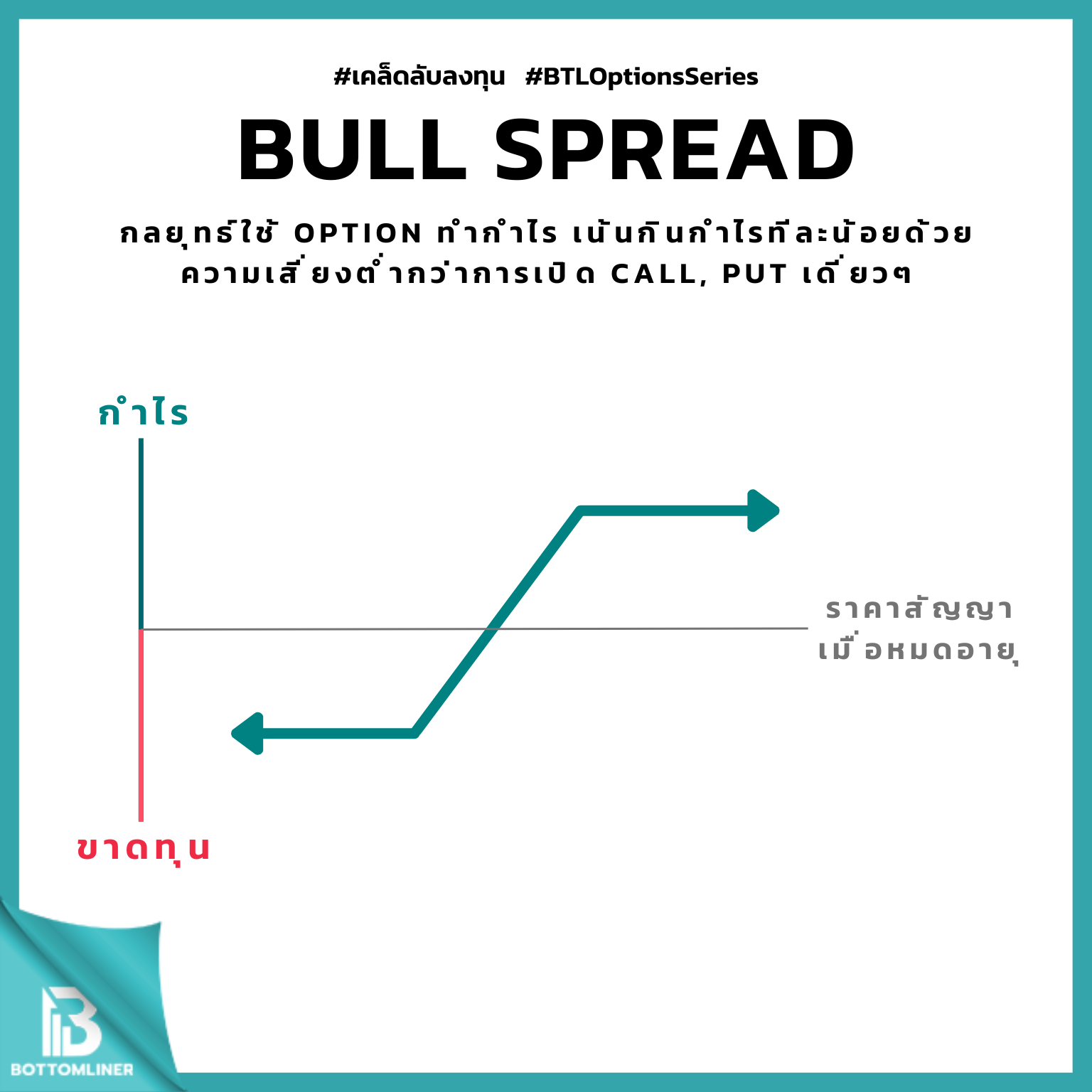 Bull Spread  กลยุทธ์ใช้ Option ทำกำไร เน้นกินกำไรทีละน้อยด้วยความเสี่ยงต่ำกว่าการเปิด Call, Put เดี่ยวๆ